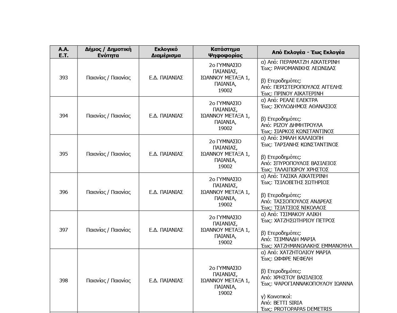 Δήμος Παιανίας: Τα εκλογικά τμήματα για τις Ευρωεκλογές